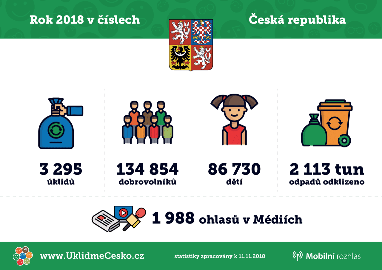 Přes 130 000 dobrovolníků se letos zapojilo do úklidu Česka