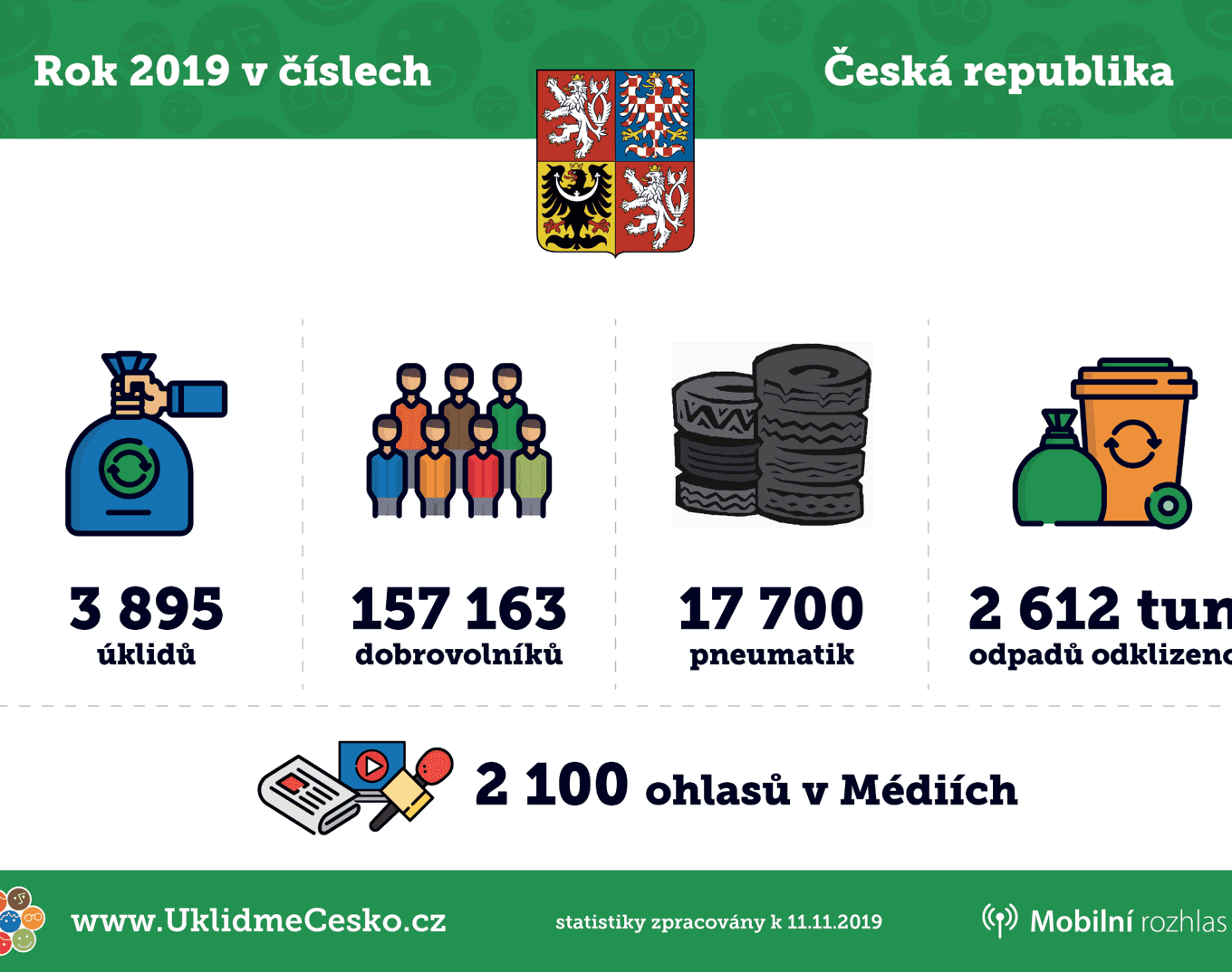 Rekordní počet dobrovolníků se letos zapojil do úklidu Česka